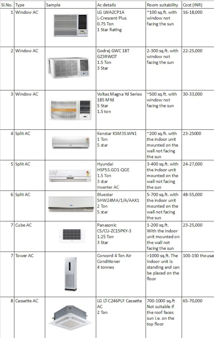 What Are The Parameters for Selecting an Air Conditioner