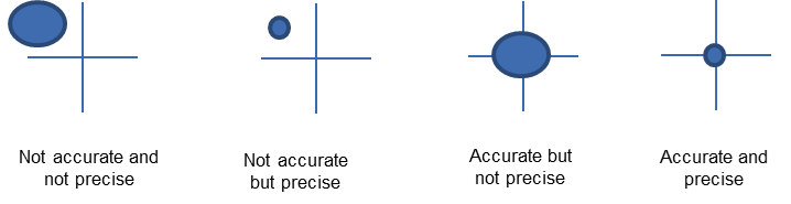 Accuracy vs. precision