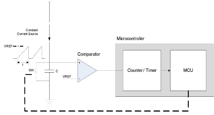 Fig 10: Single Slope Method to Measure Capacitance
