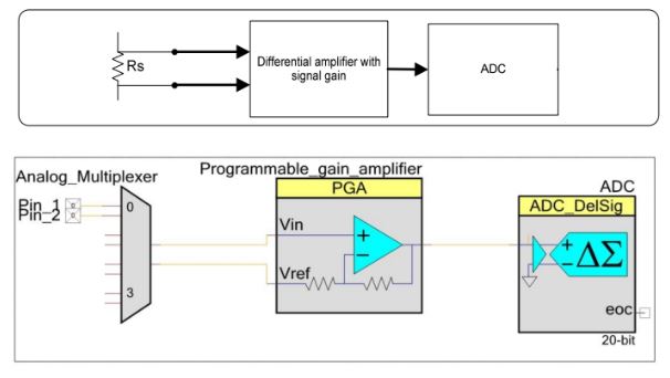 Fig 5: Implementation of current meter using PSoC