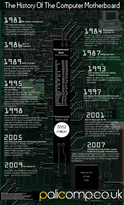 The history of Computer Motherboard