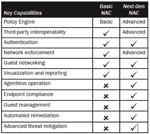 Figure 1: A comparison of legacy and next-gen NAC capabilities