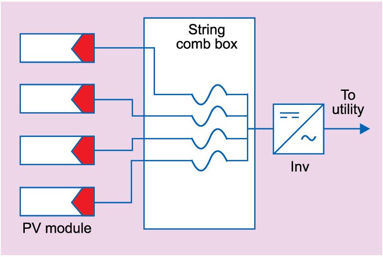 Fig. 1: Typical solar system from PV modules to inverter