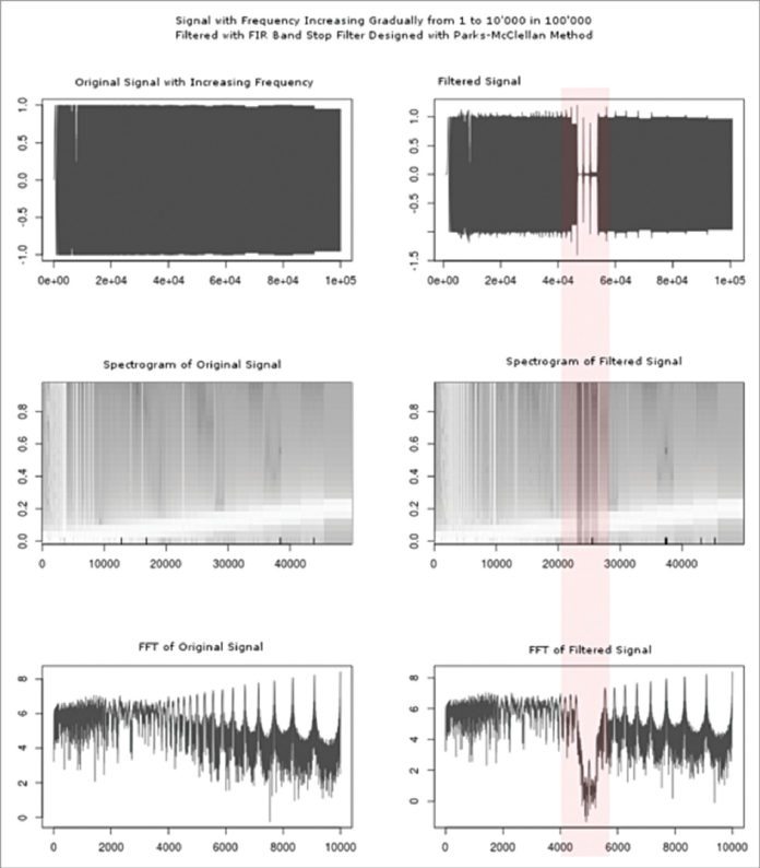 R On Spectrogram R: A Data-Analysis And Statistical-Computing Tool