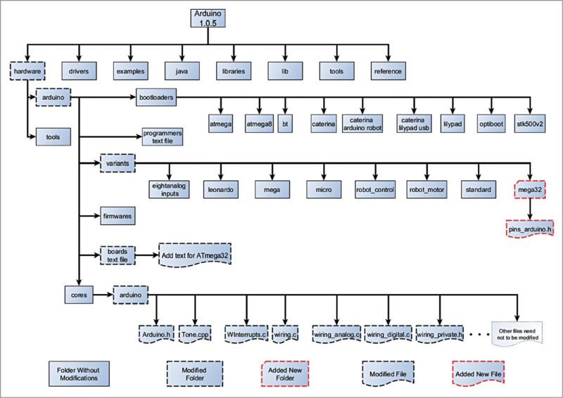 Directory tree of Arduino 1.0.5 IDE