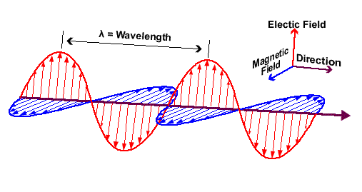wave-length