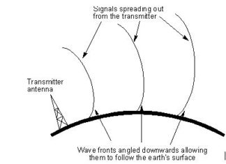 ground wave propagation