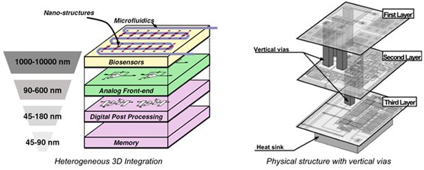 Heterogeneous 3D Integration Technology