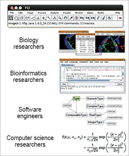 Fig. 1: Fiji is a truly interdisciplinary software connecting engineers and researchers from various disciplines