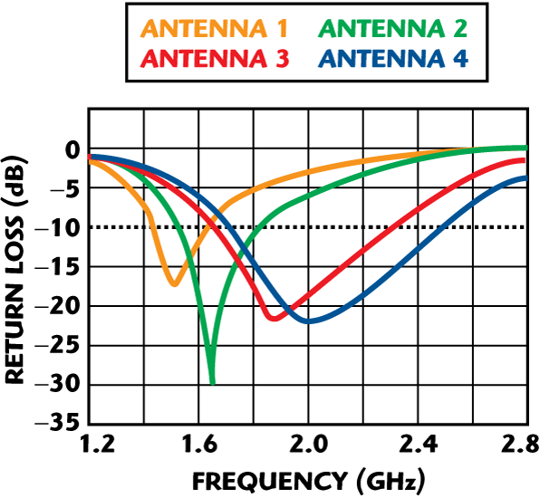 antenna design resonance