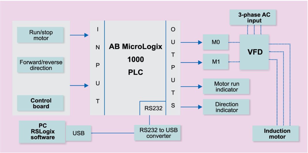 Controlling 3 Phase Induction Motor Using VFD And PLC