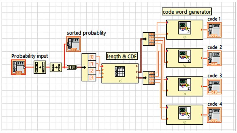 Implementing Shannon Coding with LabVIEW (P-1)