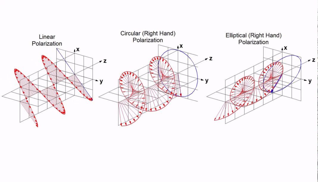 Transmission Basics Beginners Guide to EM Waves (Polarisation)