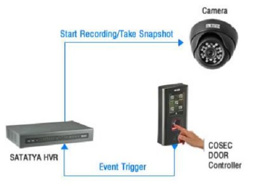 COSEC – SATATYA Integration:  Video Surveillance Solution on Ethernet to Enhance Security