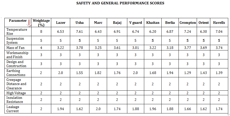 safety and general performance scores