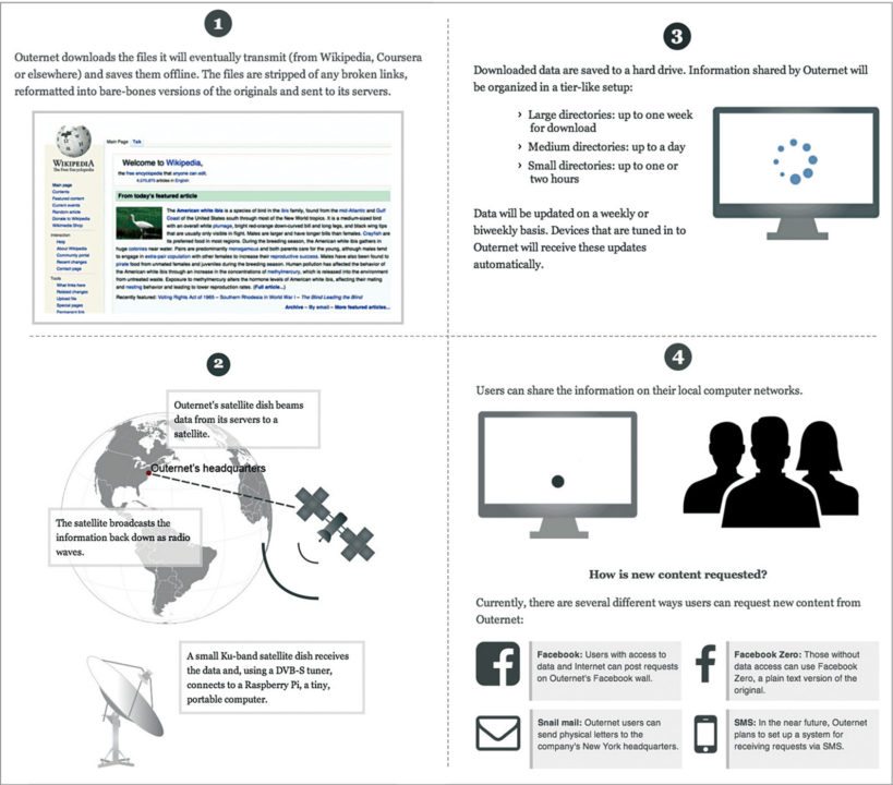 The Outernet: Information From The Sky - Electronics For You
