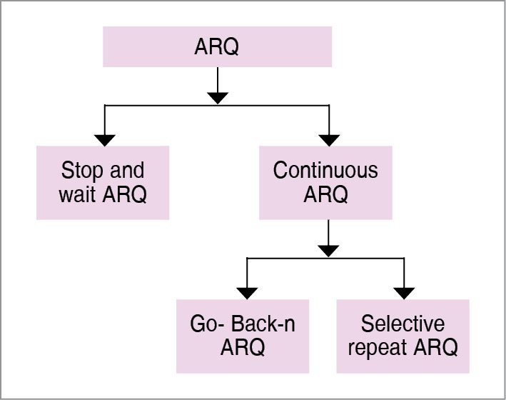 Classification of ARQ | Error correcting codes
