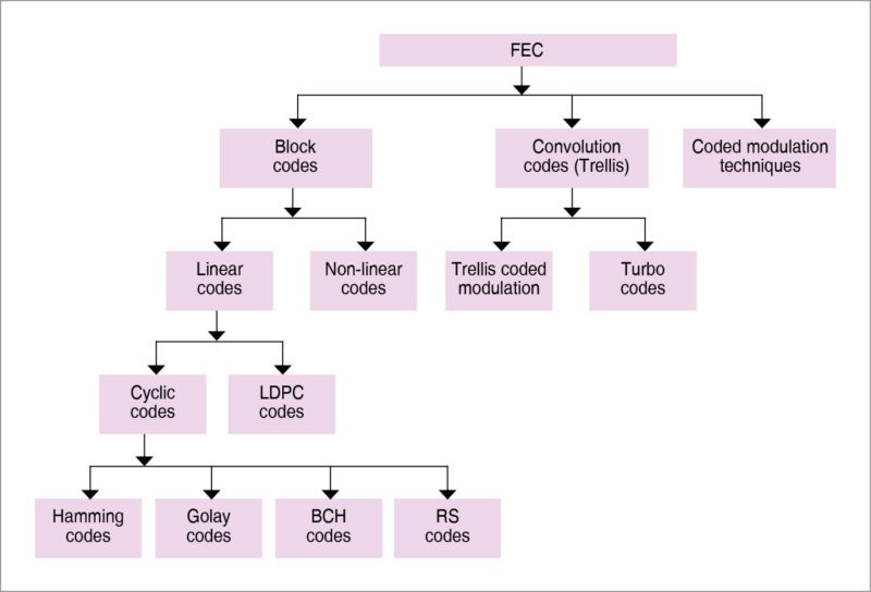 Classification of FEC