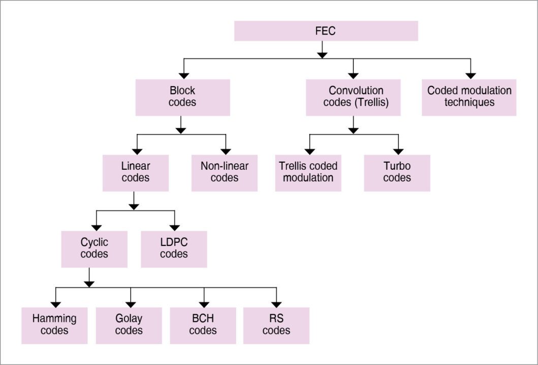 How Error Correcting Codes (EECs) Help In Communication & Storage