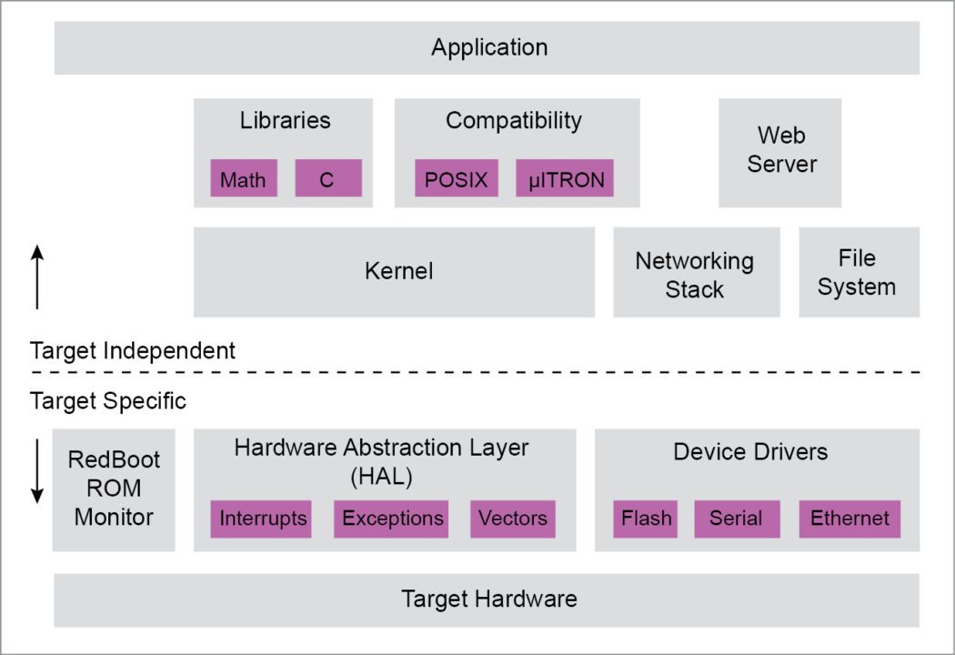 eCos layered software architecture