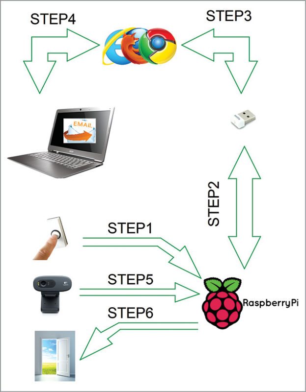 Fig. 1: Smart receptionist with a smartlock system