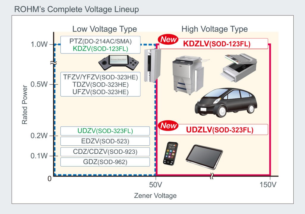 New High Voltage Zener Diode Lineup