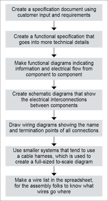 Flow of a typical medium electrical system