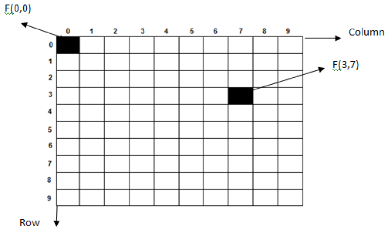 Image as matrix of Rows and Columns