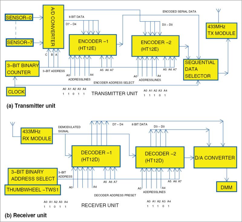 Block diagram of the wireless digital thermometer