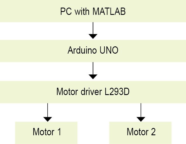 Block diagram for controlling the robotic car through MATLAB based GUI