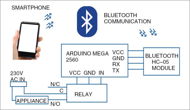 Block diagram for voice controlled home automation system