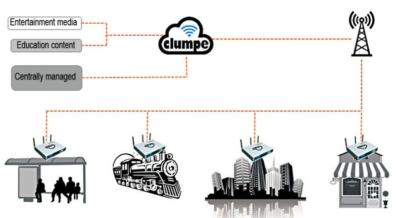 Clumpe access-point and content streaming through virtual private network