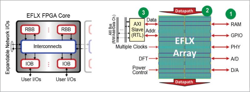 EFLX FPGA core with interfaces