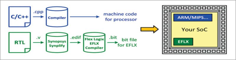 EFLX DSP cores accelerate signal processing