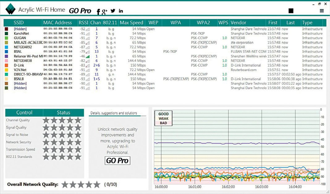 Network Analysis And Surveying For 5G Wi-Fi | DIY
