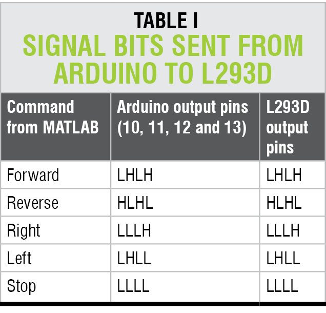 Arduino to L293D Signal Bits