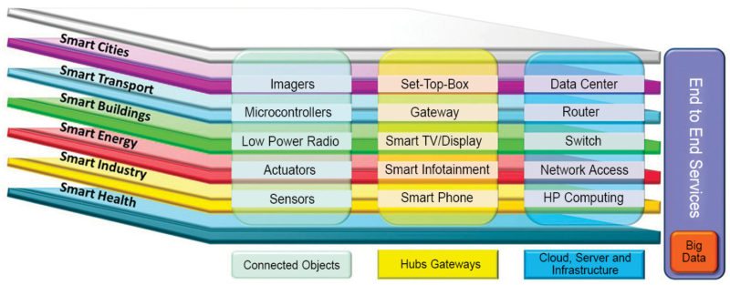 Schematic of the proposed IoT ecosystem | MTC