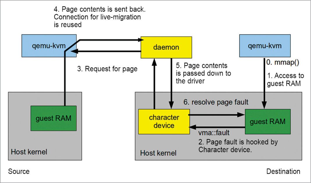 QEMU For Faster Virtualisation And Better Emulation Software Review