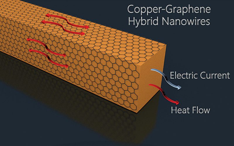 This illustration depicts a copper nanowire coated with graphene—an ultrathin layer of carbon—which lowers resistance and heating, suggesting potential applications in computer chips and flexible displays (Image courtesy: www.purdue.edu)