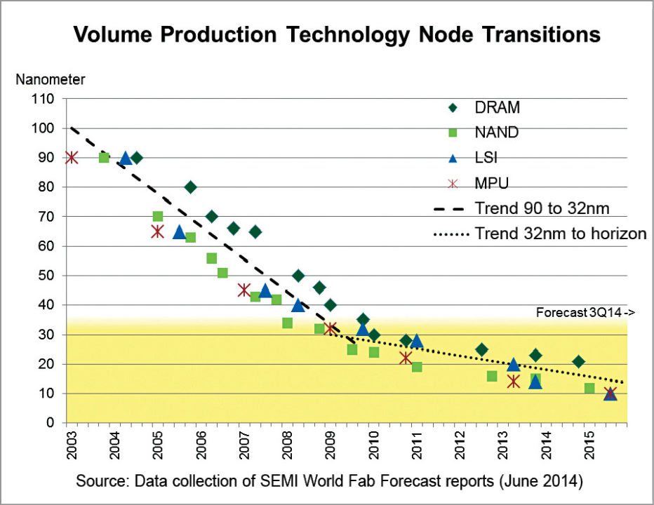 7 nm IC Technology Trends And Challenges (Part 1 of 2)