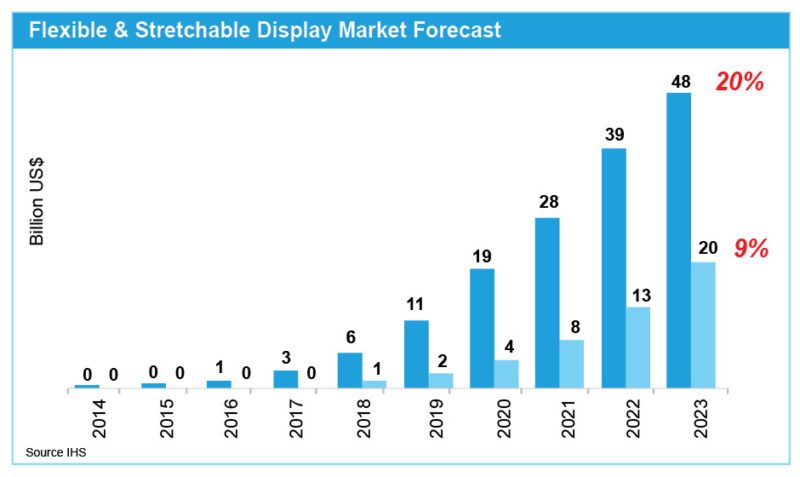 Flexible and stretchable display market forecast
