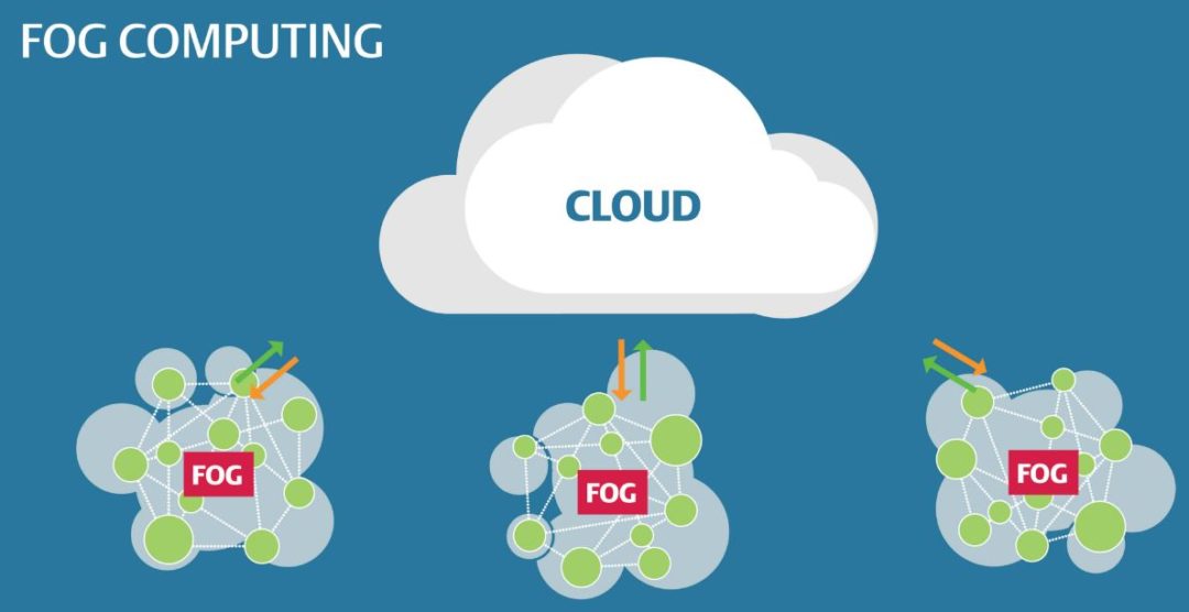 Fog Computing And it’s Relevance to The IoT