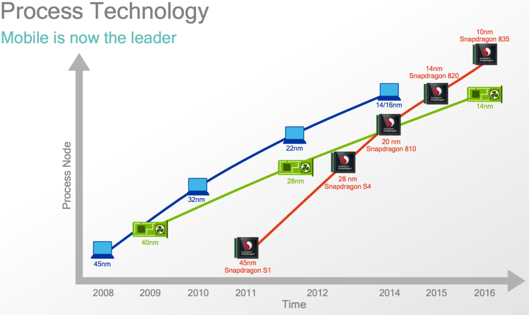 “Mobile Class SoC Process Node Leapfrogs Desktop and GPU”