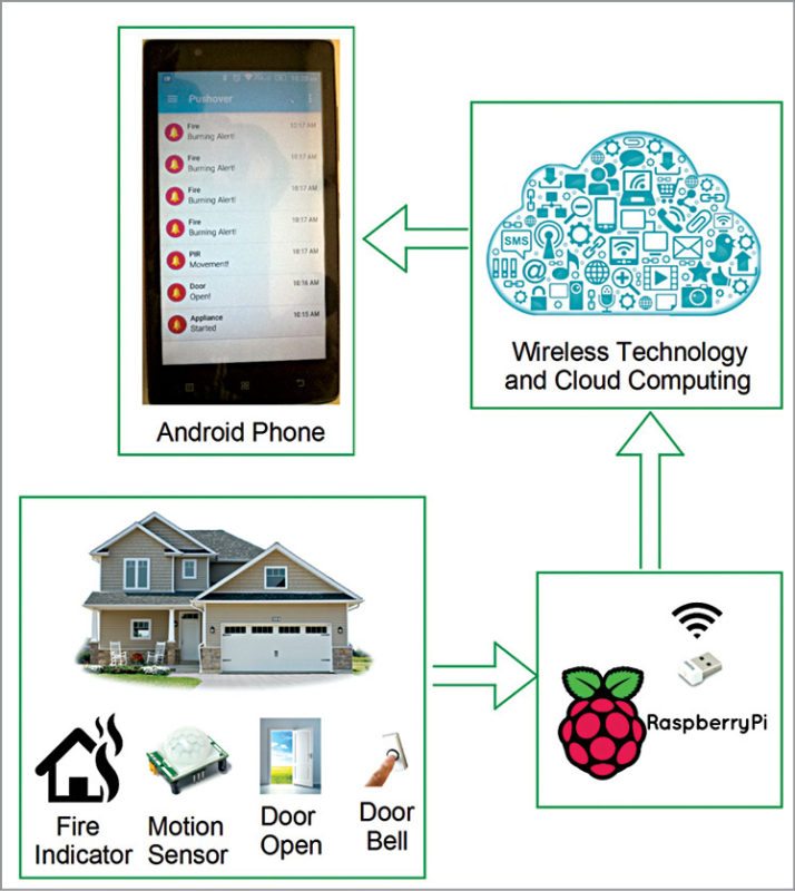 Block diagram of the IoT based notification system