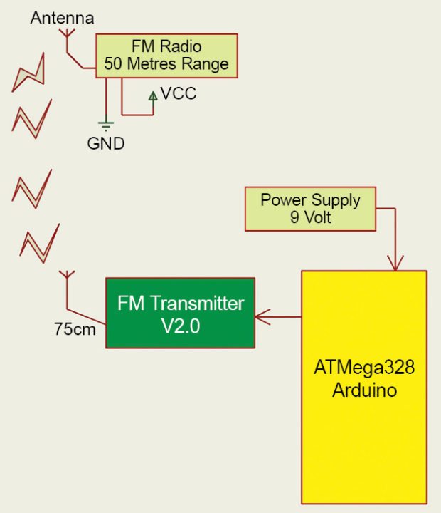 Block diagram of FM station