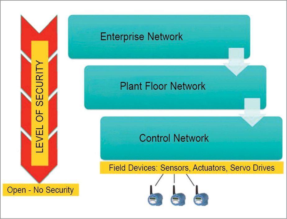 Security Challenges in IIoT | How secure is Industrial IoT?