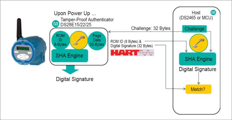 Sensor authentication with SHA-256 (private key)