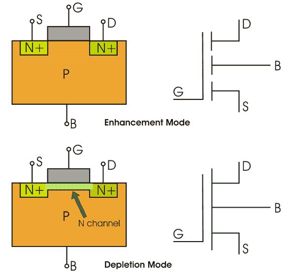 N-channel MOSFET Depletion and Enhancement Mode