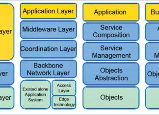 IoT layered architecture