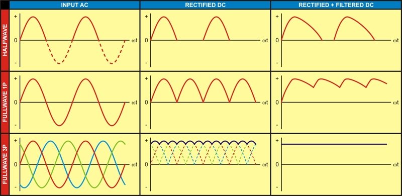 Half And Full Wave Rectifier | Rectifier Basics